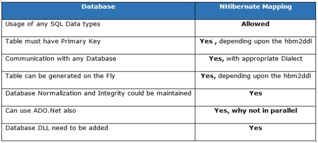 Converting SQL database